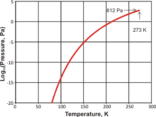 Vapor pressure of ice