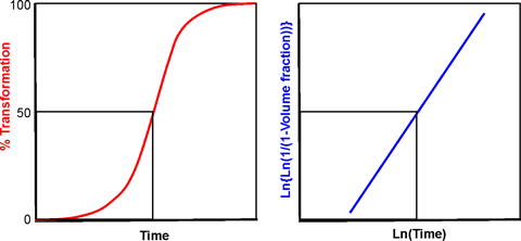 JMAK phase