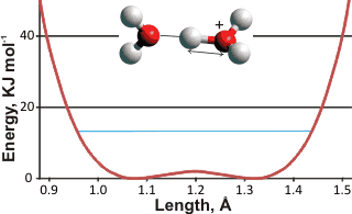 Energy diagram from ab initio 6-31G** calculation) and the zero-point vibrational energies for H5O2+ dihydronium ions