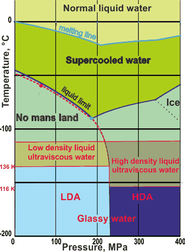 Diagram showing the relationship between the metastable phases of water