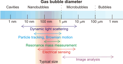 nanobubble detection