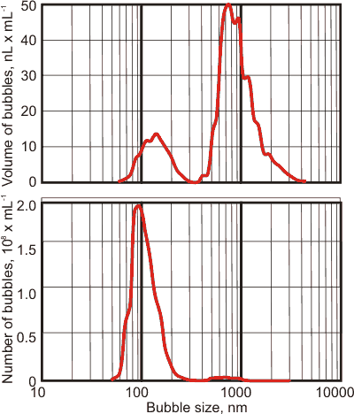 Effect of different descriptors for bubbles