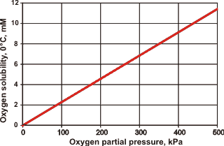Solubility of oxygen under pressure