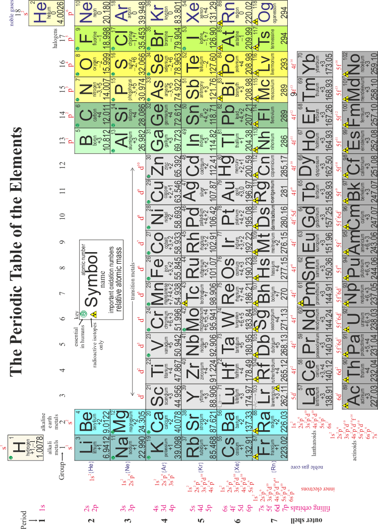 Periodic Table