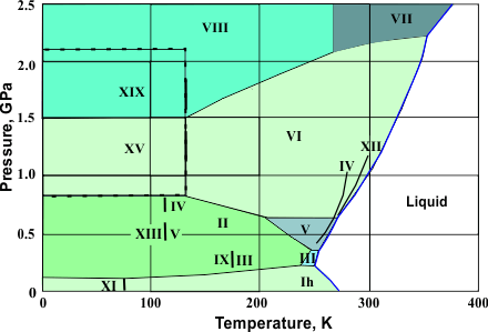 Positions of metastable and ordered ices , from [4290]