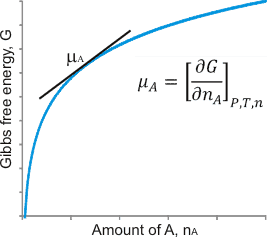 The chemical potential of substance A