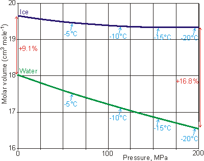 Changes in the molar volume of water and ice down the melting point curve, data from ref 561