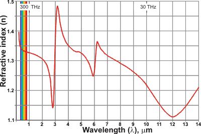 Refractive index of water, from [2573]