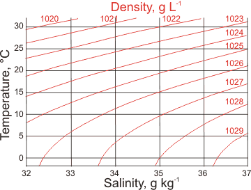 density of seawater