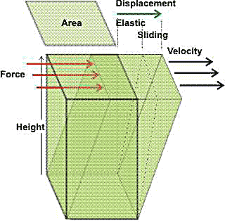 Elastic and sliding components of the displacement caused by shear stress