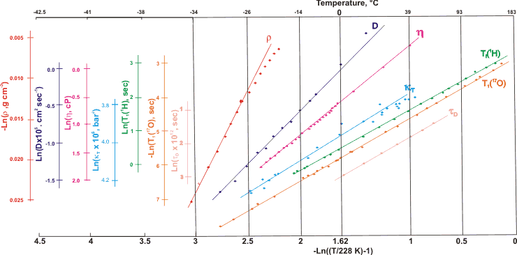 Double logarithmic of some water properties, redrawn from [2414] 