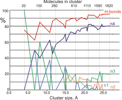 H-bonding graph