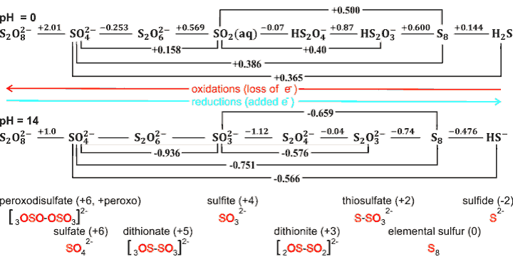 The redox chemistry of sulfur