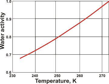 Water activity of supercooled water inequilibrium with ice Ih, from [3434]