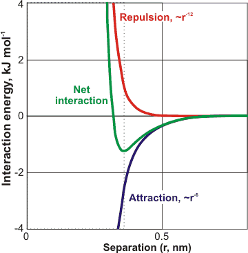 A typical van der Waals interaction