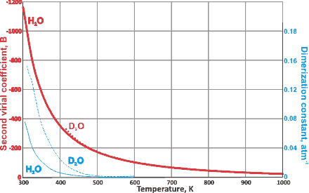 Variation of the second virial coefficient with temperature, from [3034]