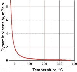Change in dynamic viscosity with temperature; (see refs 69, 73)