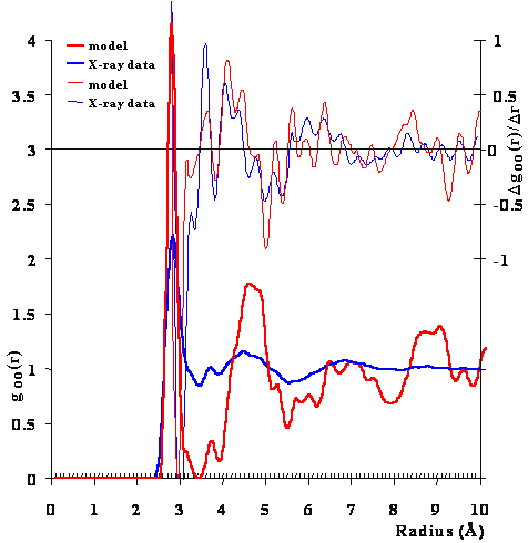 Radial distribution function of the O-O distances