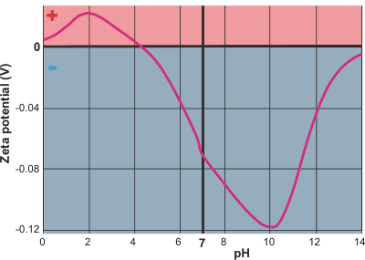 Zeta potential of water over a range of pH, [1853]