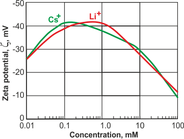 Zeta potential of latex with changes with CsCL and LiCl, from [3564]